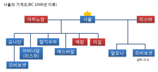사울과 므미보셋 가계도.jpg